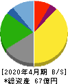 東和フードサービス 貸借対照表 2020年4月期