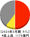 ユニチカ 損益計算書 2023年3月期 ユニチカ 損益計算書 2023年3月期