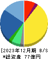 ｆａｎｔａｓｉｓｔａ 貸借対照表 2023年12月期