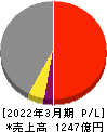 日本コークス工業 損益計算書 2022年3月期