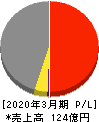 京福電気鉄道 損益計算書 2020年3月期