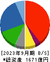 サンデン 貸借対照表 2023年9月期