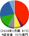 サンデン 貸借対照表 2024年3月期