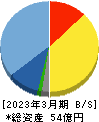 GENOVA 貸借対照表 2023年3月期 GENOVA 貸借対照表 2023年3月期