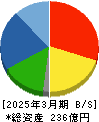 進学会ホールディングス 貸借対照表 2025年3月期 進学会ホールディングス 貸借対照表 2025年3月期