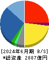 山善 貸借対照表 2024年6月期