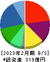 ヨシムラ・フード・ホールディングス 貸借対照表 2023年2月期 ヨシムラ・フード・ホールディングス 貸借対照表 2023年2月期
