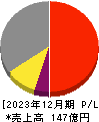 小田原エンジニアリング 損益計算書 2023年12月期
