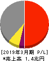 日本電産 損益計算書 2019年3月期