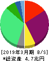 九州電力 貸借対照表 2019年3月期