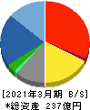 大興電子通信 貸借対照表 2021年3月期