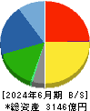 カメイ 貸借対照表 2024年6月期