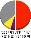 日本曹達 損益計算書 2024年3月期