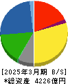 ケーズホールディングス 貸借対照表 2025年3月期 ケーズホールディングス 貸借対照表 2025年3月期