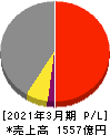 ケイアイスター不動産 損益計算書 2021年3月期