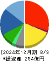 ラックランド 貸借対照表 2024年12月期 ラックランド 貸借対照表 2024年12月期