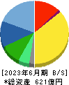 プロトコーポレーション 貸借対照表 2023年6月期