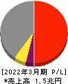 大阪瓦斯 損益計算書 2022年3月期