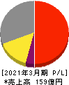 東亜ディーケーケー 損益計算書 2021年3月期