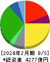 フジ 貸借対照表 2024年2月期 フジ 貸借対照表 2024年2月期
