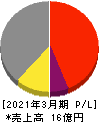 コンヴァノ 損益計算書 2021年3月期