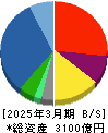 レスター 貸借対照表 2025年3月期 レスター 貸借対照表 2025年3月期