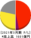 コロワイド 損益計算書 2021年3月期 コロワイド 損益計算書 2021年3月期