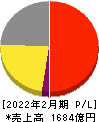 オンワードホールディングス 損益計算書 2022年2月期 オンワードホールディングス 損益計算書 2022年2月期