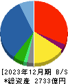 レスターホールディングス 貸借対照表 2023年12月期