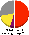 横田製作所 損益計算書 2023年3月期