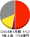 ウシオ電機 損益計算書 2024年3月期