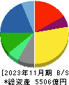 ツルハホールディングス 貸借対照表 2023年11月期