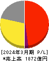 ワコールホールディングス 損益計算書 2024年3月期