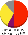 第一三共 損益計算書 2025年3月期 第一三共 損益計算書 2025年3月期