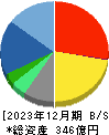 フォーバル 貸借対照表 2023年12月期