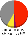 日本航空 損益計算書 2009年3月期