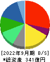 シーユーシー 貸借対照表 2022年9月期