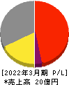 イオレ 損益計算書 2022年3月期