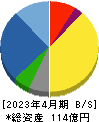 ダブルエー 貸借対照表 2023年4月期