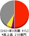 ヨシコン 損益計算書 2021年3月期