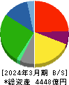 バローホールディングス 貸借対照表 2024年3月期