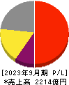 浜松ホトニクス 損益計算書 2023年9月期