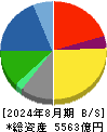 ツルハホールディングス 貸借対照表 2024年8月期 ツルハホールディングス 貸借対照表 2024年8月期