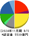 ツルハホールディングス 貸借対照表 2024年11月期 ツルハホールディングス 貸借対照表 2024年11月期