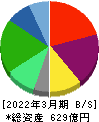 メディカルシステムネットワーク 貸借対照表 2022年3月期