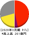 日本金銭機械 損益計算書 2020年3月期