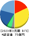 ランドコンピュータ 貸借対照表 2023年3月期