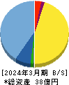 カルナバイオサイエンス 貸借対照表 2024年3月期