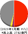 AREホールディングス 損益計算書 2023年3月期 AREホールディングス 損益計算書 2023年3月期