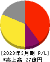 キッズウェル・バイオ 損益計算書 2023年3月期